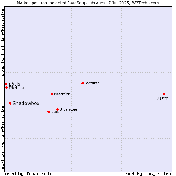 Market position of Shadowbox vs. Meteor vs. p5.js
