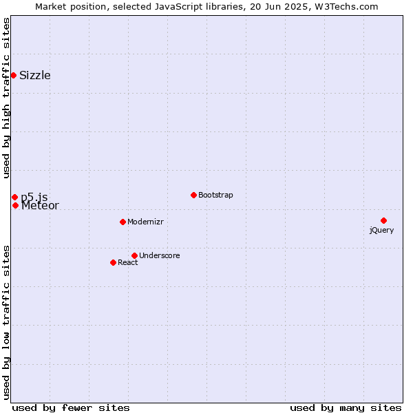 Market position of Meteor vs. p5.js vs. Sizzle