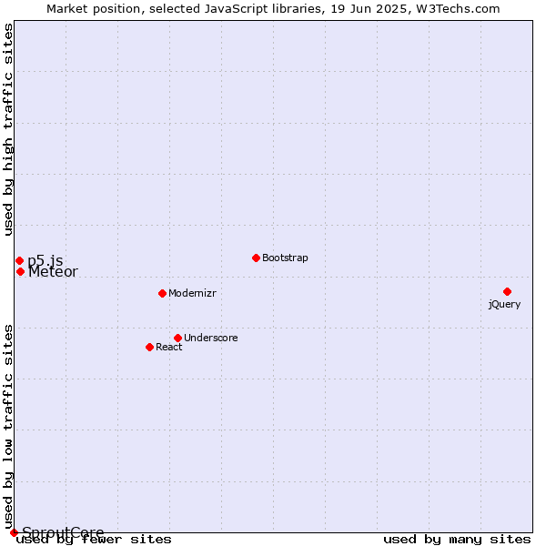 Market position of Meteor vs. p5.js vs. SproutCore