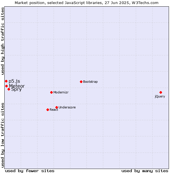 Market position of Spry vs. Meteor vs. p5.js
