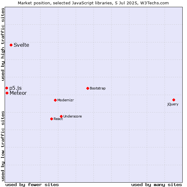 Market position of Svelte vs. Meteor vs. p5.js
