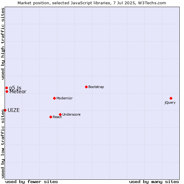 Market position of Meteor vs. p5.js vs. UIZE