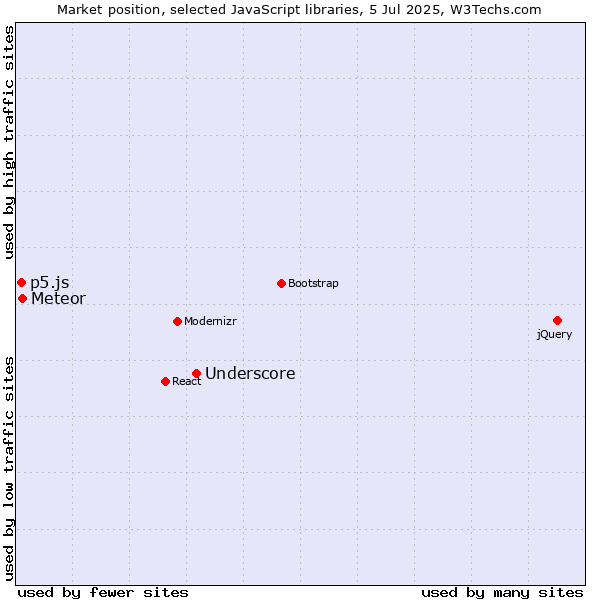 Market position of Underscore vs. Meteor vs. p5.js