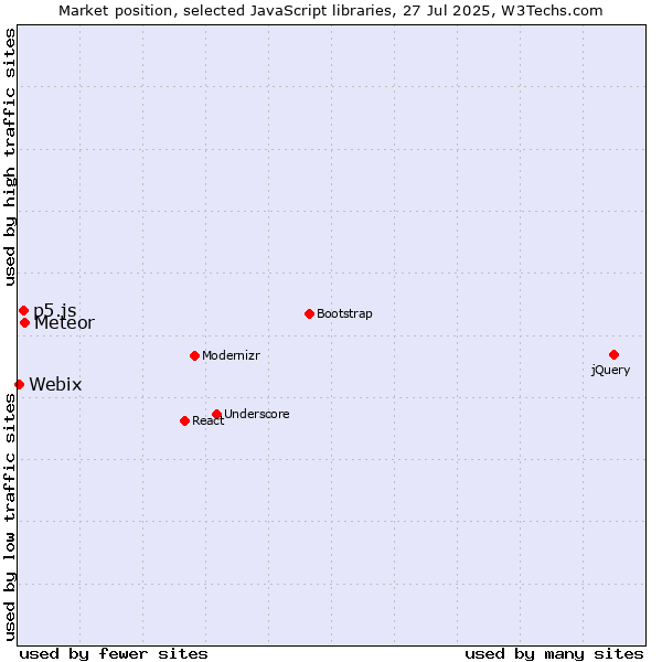 Market position of Meteor vs. p5.js vs. Webix