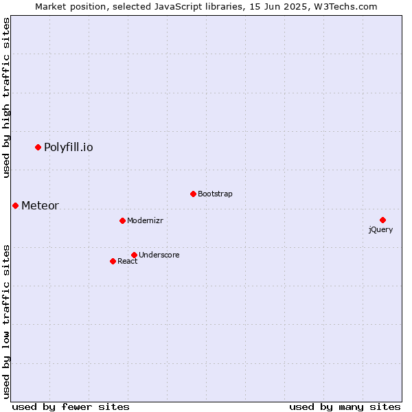 Market position of Polyfill.io vs. Meteor