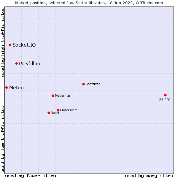 Market position of Polyfill.io vs. Socket.IO vs. Meteor