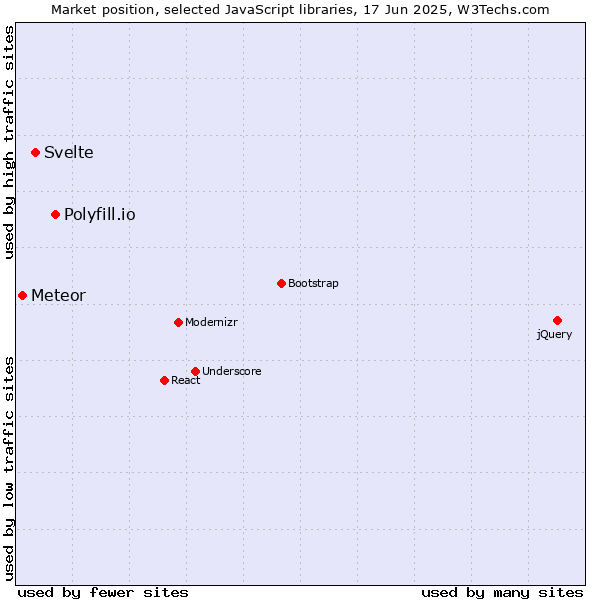 Market position of Polyfill.io vs. Svelte vs. Meteor