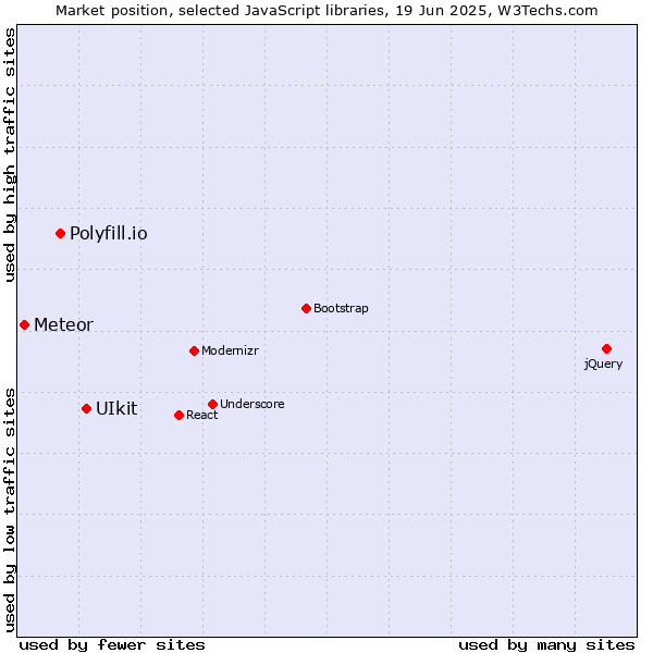 Market position of UIkit vs. Polyfill.io vs. Meteor