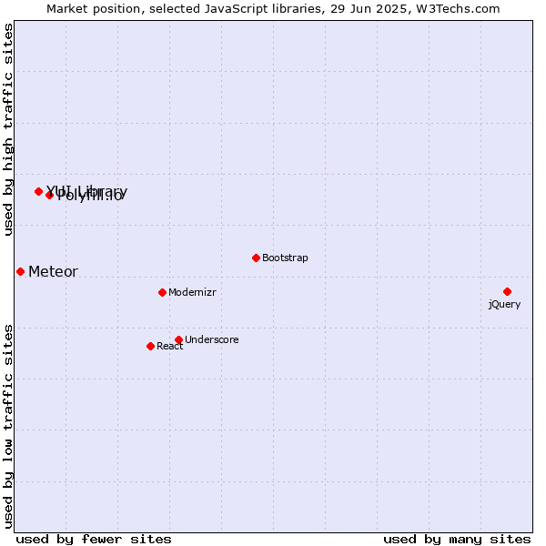 Market position of Polyfill.io vs. YUI Library vs. Meteor