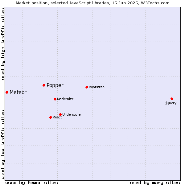 Market position of Popper vs. Meteor