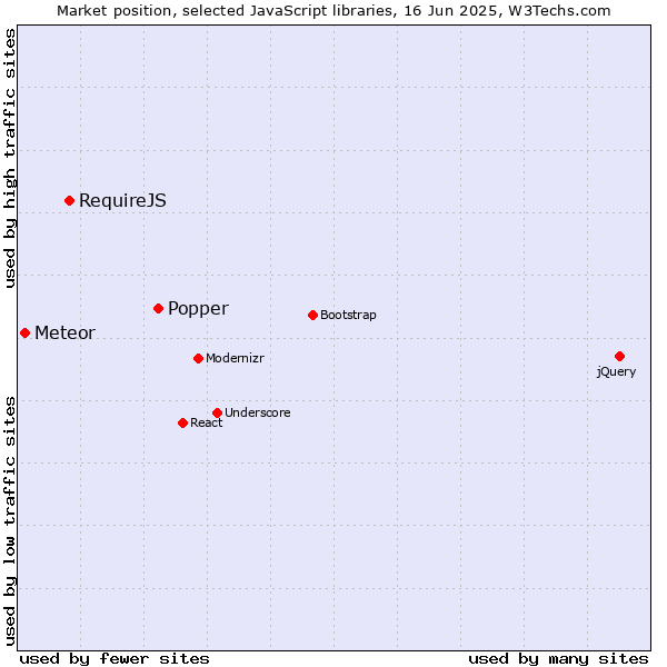 Market position of Popper vs. RequireJS vs. Meteor