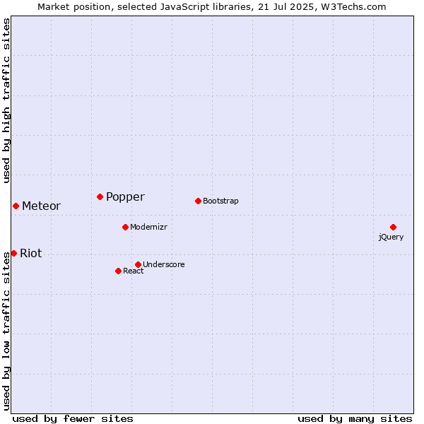 Market position of Popper vs. Meteor vs. Riot