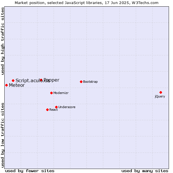 Market position of Popper vs. Script.aculo.us vs. Meteor