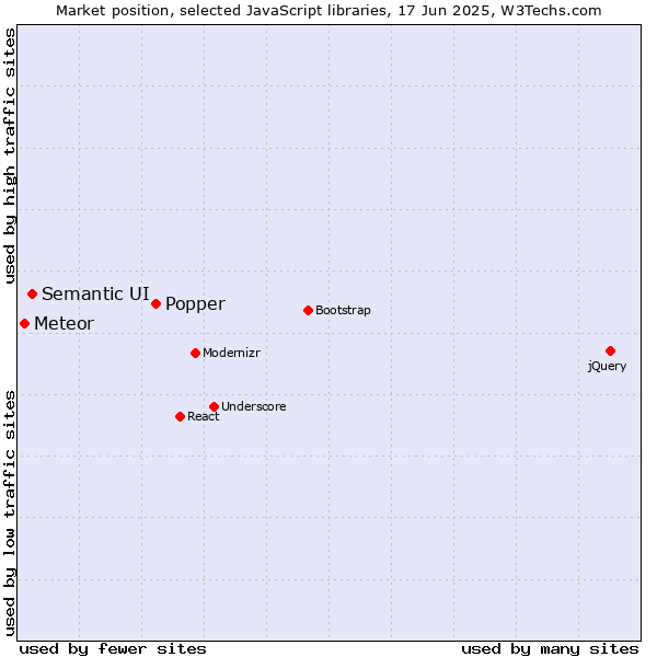 Market position of Popper vs. Semantic UI vs. Meteor