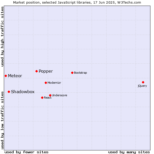 Market position of Popper vs. Shadowbox vs. Meteor