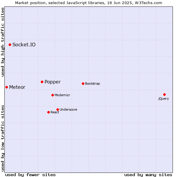 Market position of Popper vs. Socket.IO vs. Meteor
