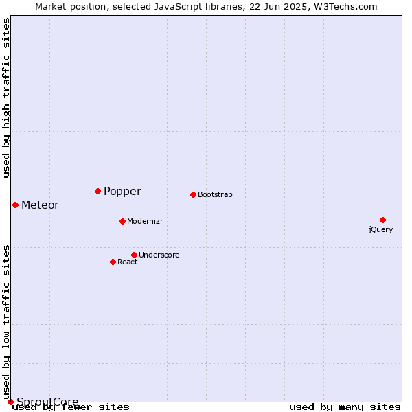 Market position of Popper vs. Meteor vs. SproutCore