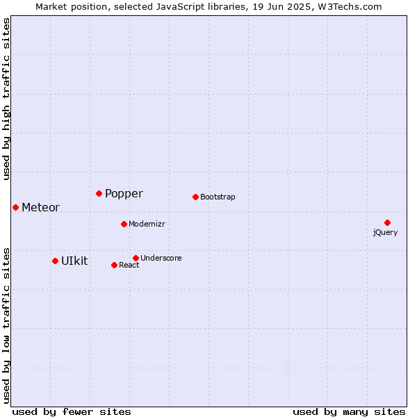 Market position of Popper vs. UIkit vs. Meteor