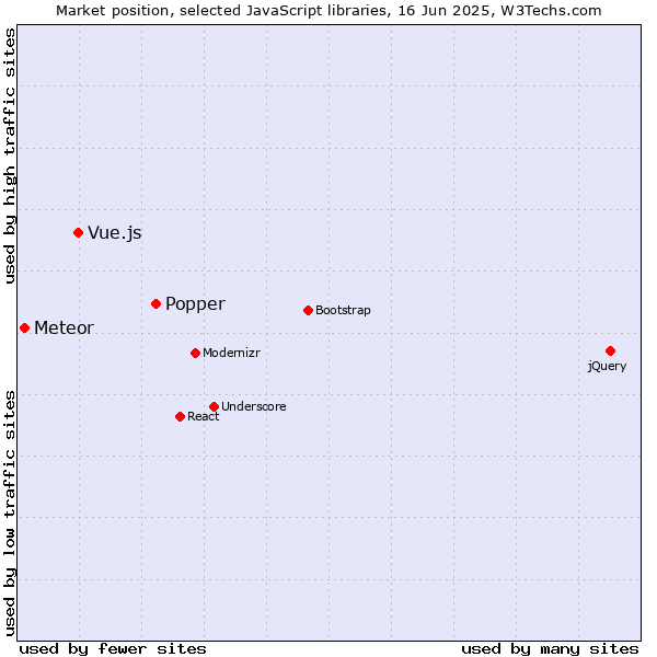 Market position of Popper vs. Vue.js vs. Meteor