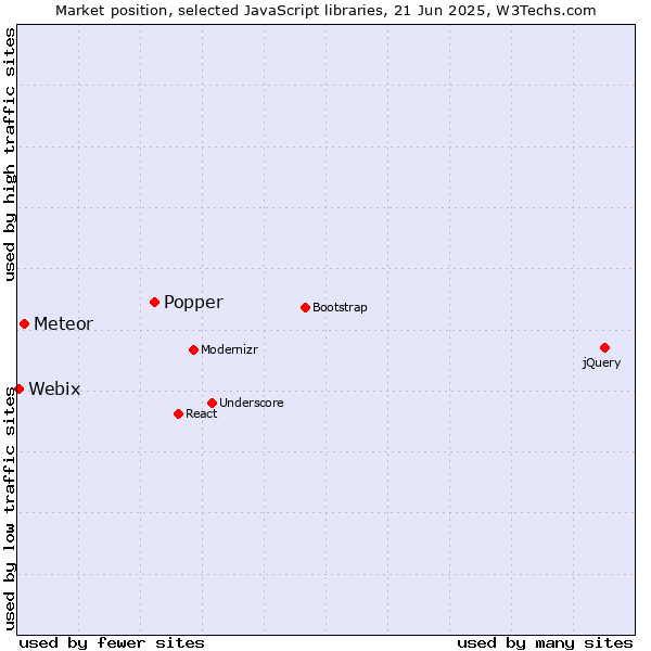 Market position of Popper vs. Meteor vs. Webix