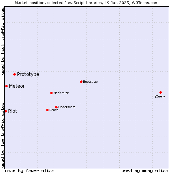 Market position of Prototype vs. Meteor vs. Riot