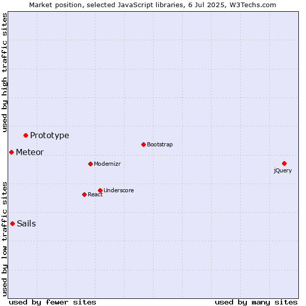 Market position of Prototype vs. Sails vs. Meteor