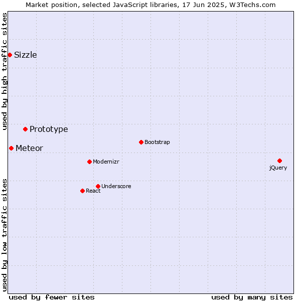 Market position of Prototype vs. Meteor vs. Sizzle