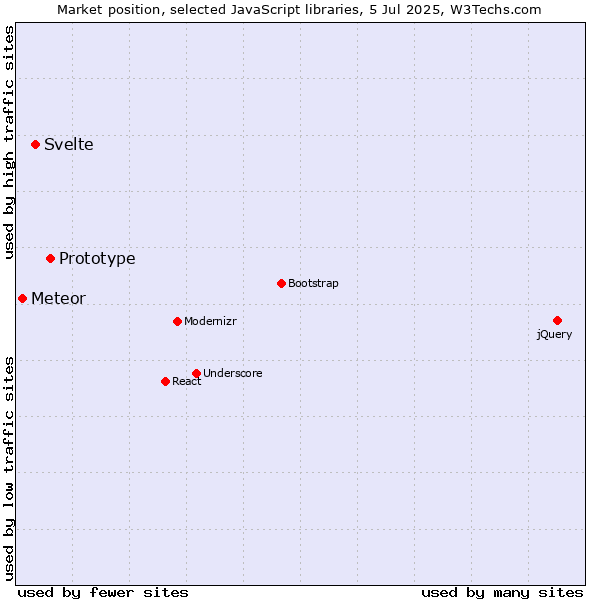 Market position of Prototype vs. Svelte vs. Meteor