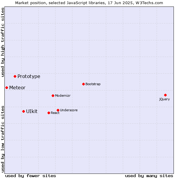 Market position of UIkit vs. Prototype vs. Meteor