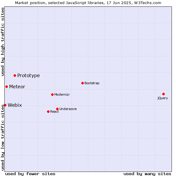 Market position of Prototype vs. Meteor vs. Webix