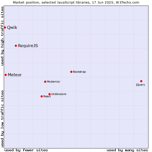 Market position of RequireJS vs. Meteor vs. Qwik
