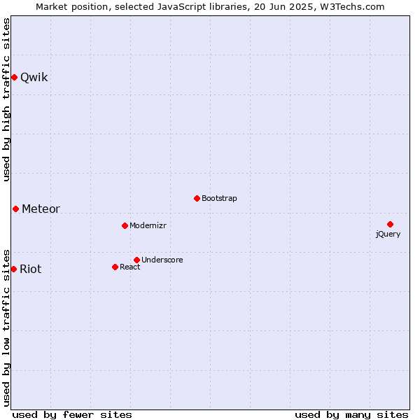 Market position of Meteor vs. Qwik vs. Riot