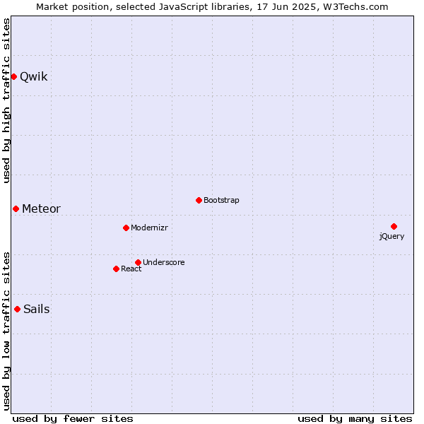 Market position of Sails vs. Meteor vs. Qwik