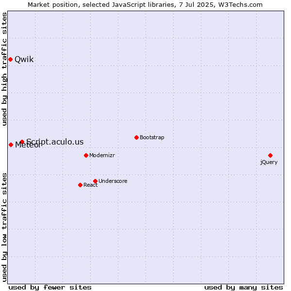 Market position of Script.aculo.us vs. Meteor vs. Qwik