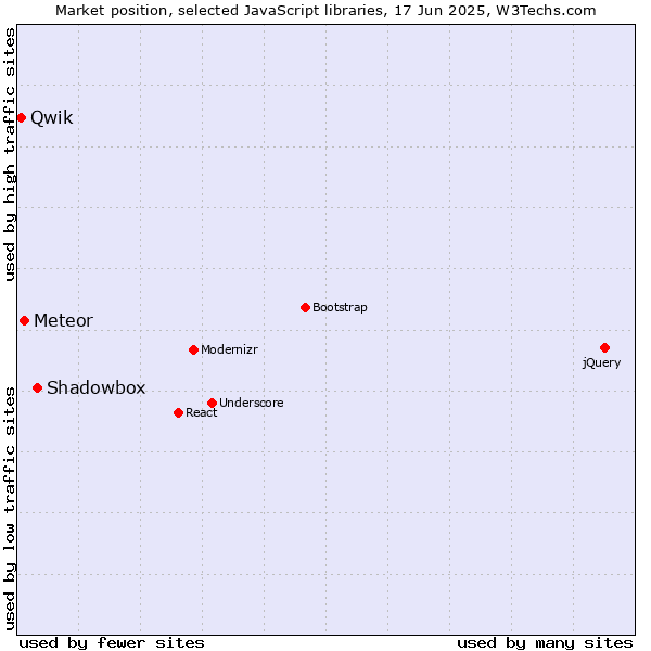 Market position of Shadowbox vs. Meteor vs. Qwik