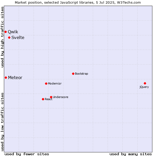 Market position of Svelte vs. Meteor vs. Qwik