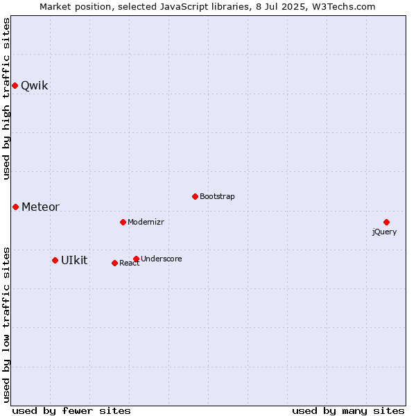 Market position of UIkit vs. Meteor vs. Qwik