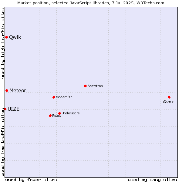 Market position of Meteor vs. Qwik vs. UIZE