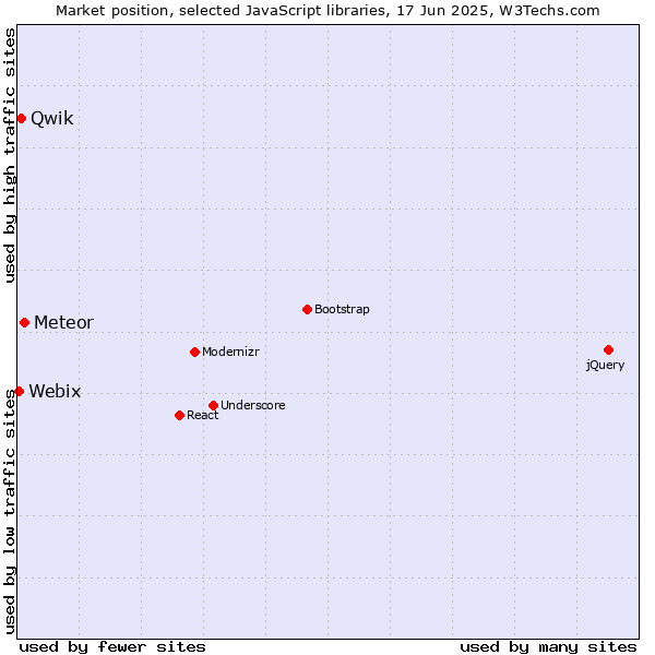 Market position of Meteor vs. Qwik vs. Webix