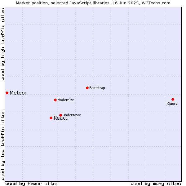 Market position of React vs. Meteor