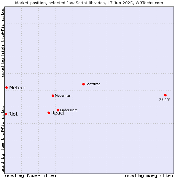 Market position of React vs. Meteor vs. Riot