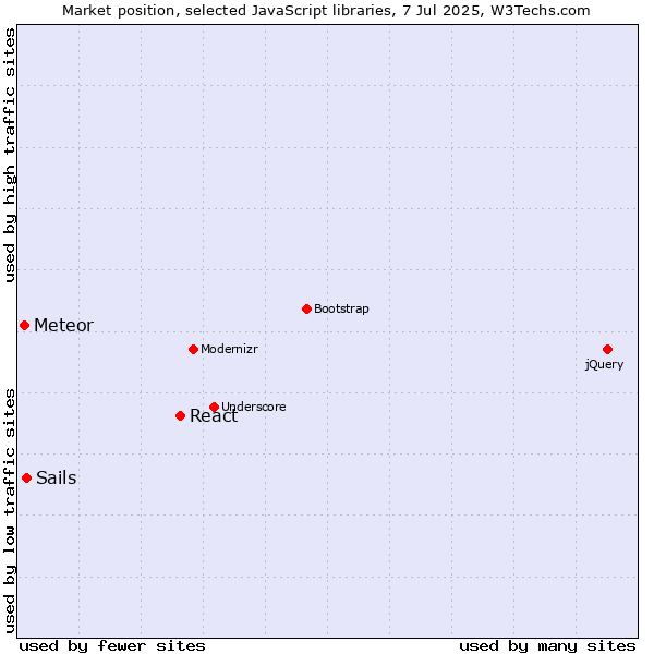 Market position of React vs. Sails vs. Meteor