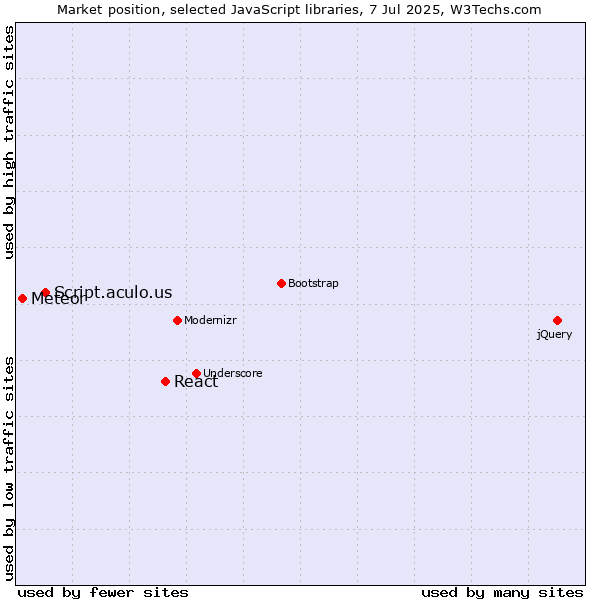 Market position of React vs. Script.aculo.us vs. Meteor