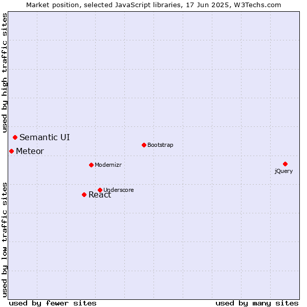 Market position of React vs. Semantic UI vs. Meteor
