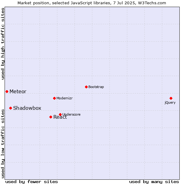 Market position of React vs. Shadowbox vs. Meteor