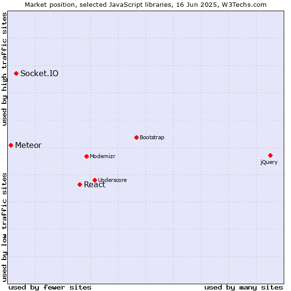Market position of React vs. Socket.IO vs. Meteor