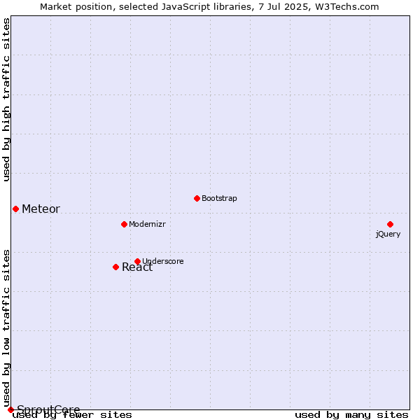 Market position of React vs. Meteor vs. SproutCore