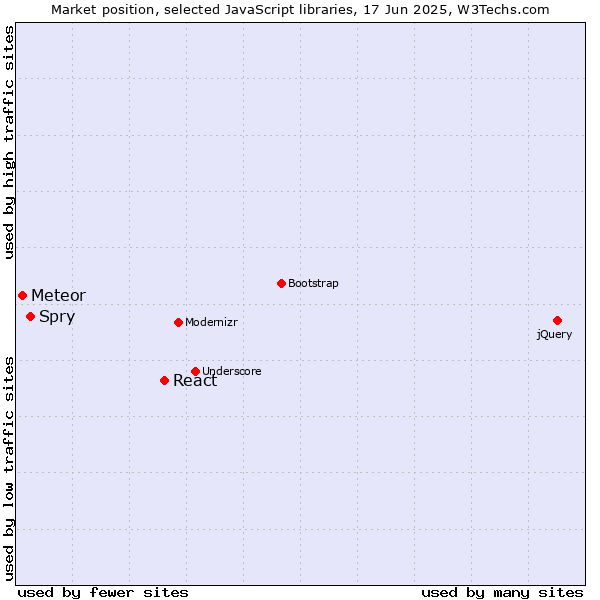 Market position of React vs. Spry vs. Meteor