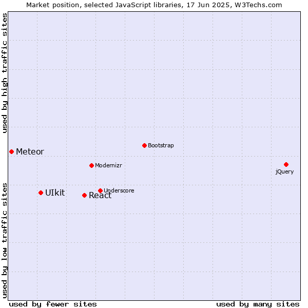 Market position of React vs. UIkit vs. Meteor