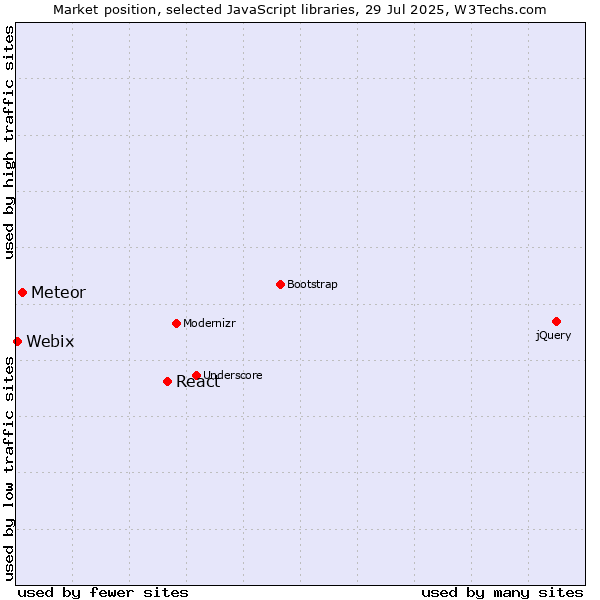 Market position of React vs. Meteor vs. Webix